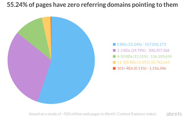Percentuale di pagine che non ricevono link esterni