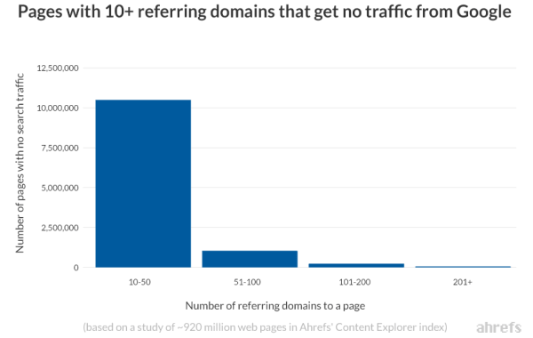 Pagine non posizionate con più di 10 backlink da domini diversi