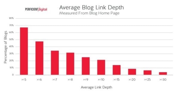 Profondità media dei collegamenti dei blog