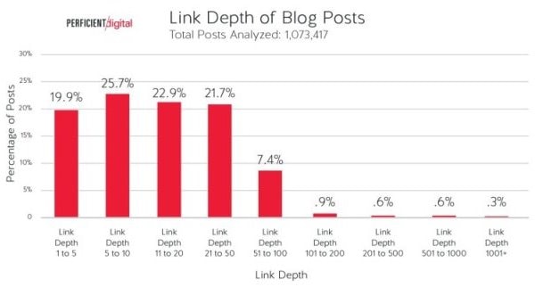 Profondità dei collegamenti dei post sui blog