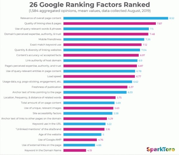 I 26 fattori di ranking di Google