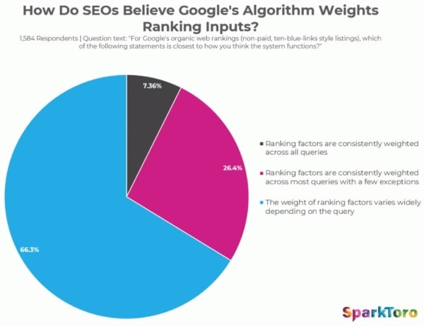 Google pesa in modo diverso?