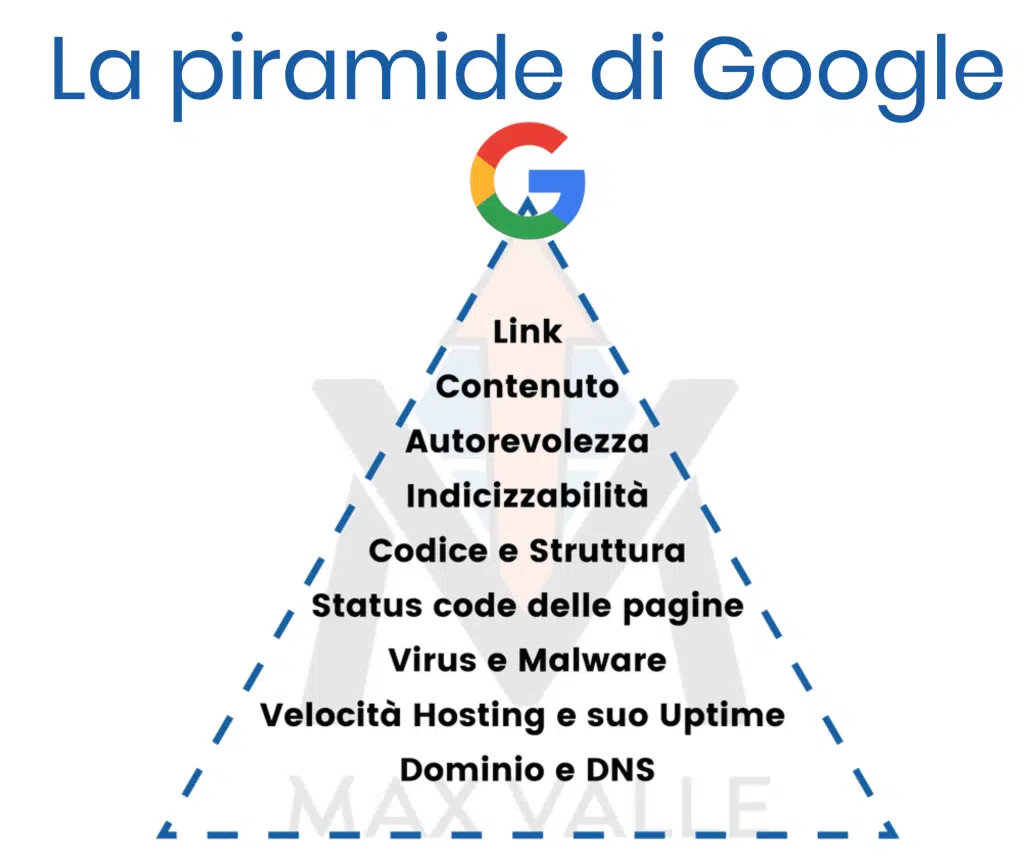 Restyling sito web: Come rinnovare il sito in modo efficace. 3 piramide google