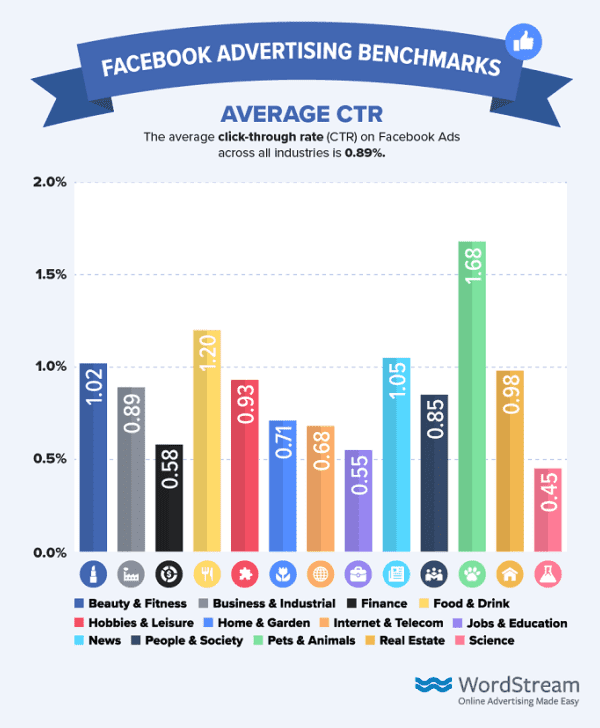 CTR (Click-Through Rate) medio di Facebook Advertising