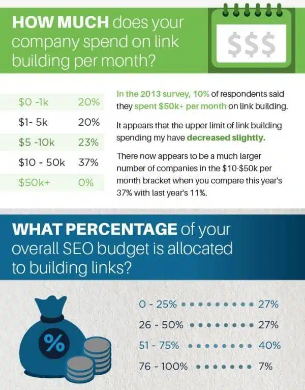 Il budget destinato alla Link Building