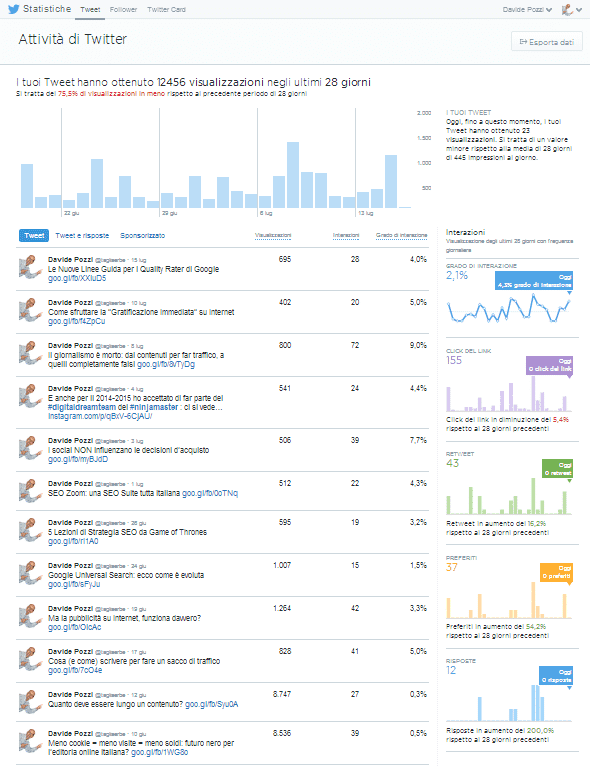 La schermata principale di Twitter Analytics