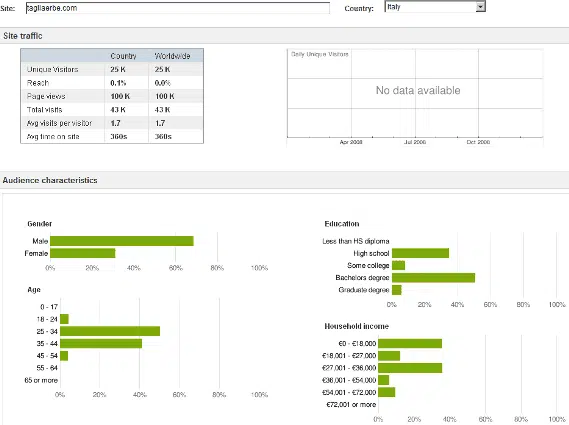 Come scoprire le statistiche di un sito web (con Google Ad Planner) 3 Dettaglio delle statistiche di un sito web (via Google Ad Planner)