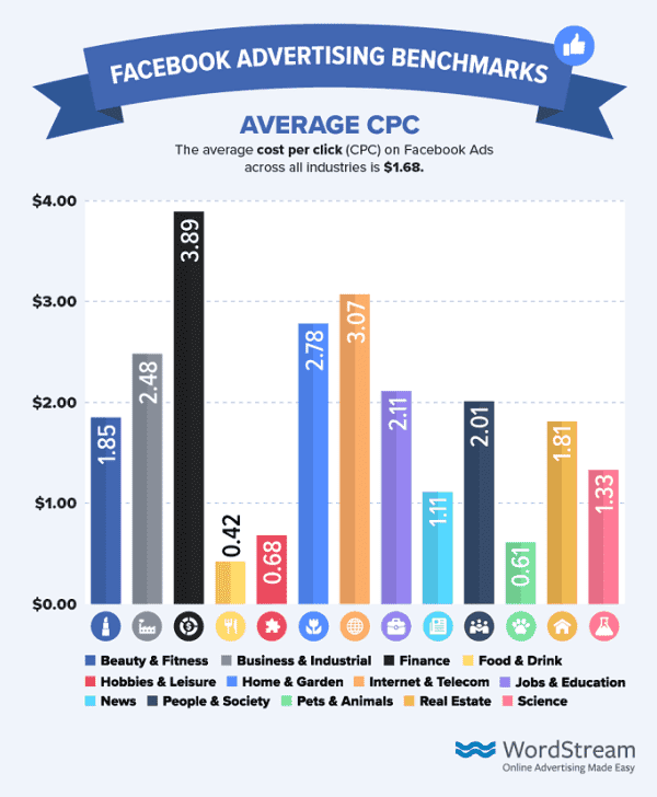 CPC (Cost Per Click) medio di Facebook Advertising