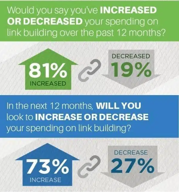 Incrementi e decrementi di spesa nella Link Building