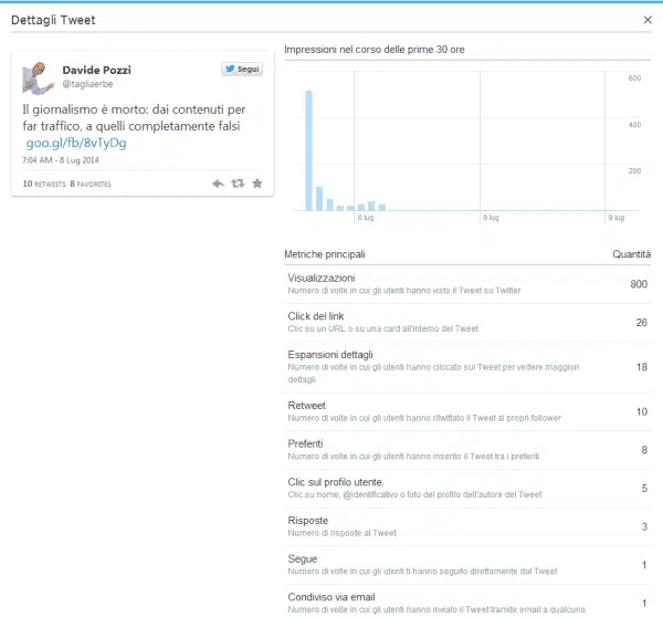 Twitter Analytics: ecco le statistiche dei tuoi tweet! 3 Le statistiche del singolo tweet di Twitter Analytics