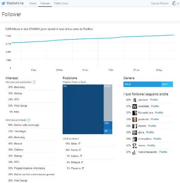 Twitter Analytics: ecco le statistiche dei tuoi tweet! 4 I follower di Twitter Analytics