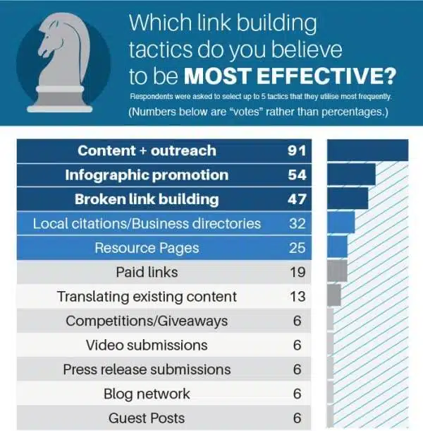 Cosa funziona meglio nella Link Building