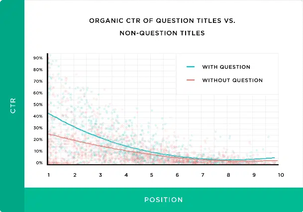 Google e il CTR (tasso di click sui risultati): lo studio di Backlinko 4 CTR sui titoli interrogativi e non