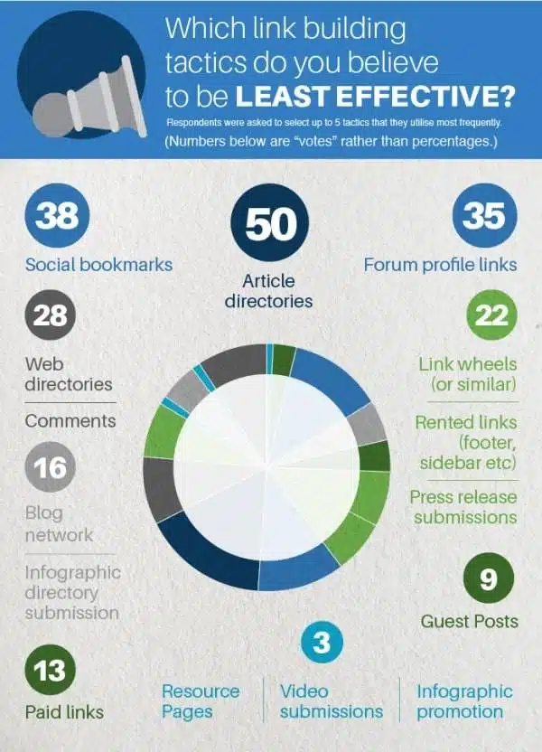 Cosa funziona meno nella Link Building