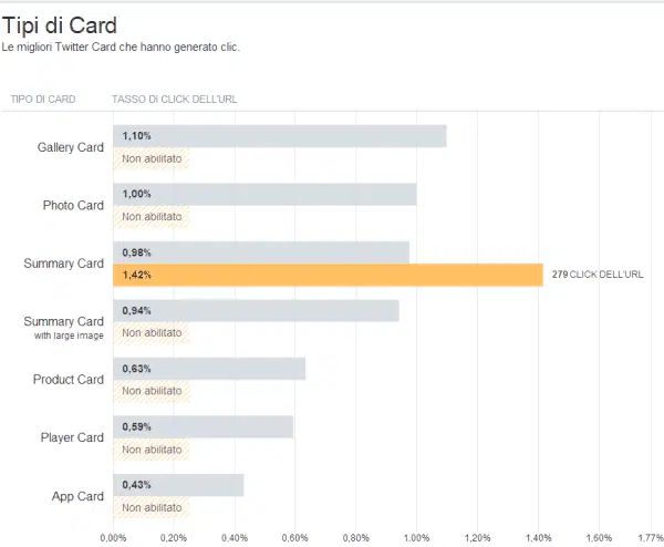 Twitter Analytics: ecco le statistiche dei tuoi tweet! 5 I tipi di card di Twitter Analytics