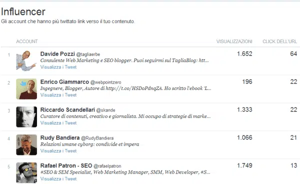 Twitter Analytics: ecco le statistiche dei tuoi tweet! 6 Gli influencer di Twitter Analytics