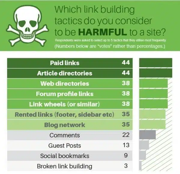 Cosa è dannoso nella Link Building