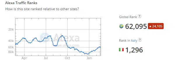 tagliaerbe.com visto da Alexa