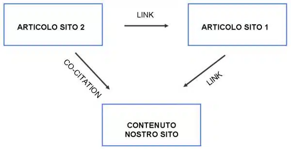 Come costruire una campagna di Link Building equilibrata e in sicurezza 1 Co-citation