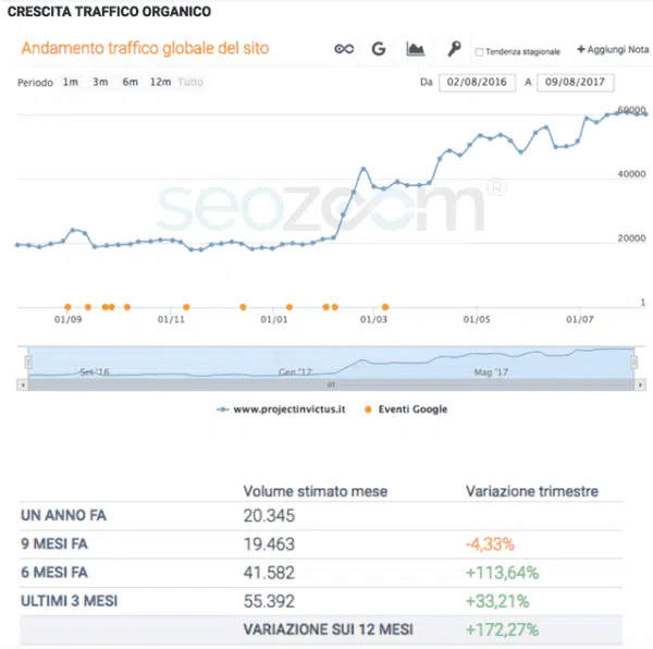 Crescita del traffico organico di project inVictus, secondo SEOZoom