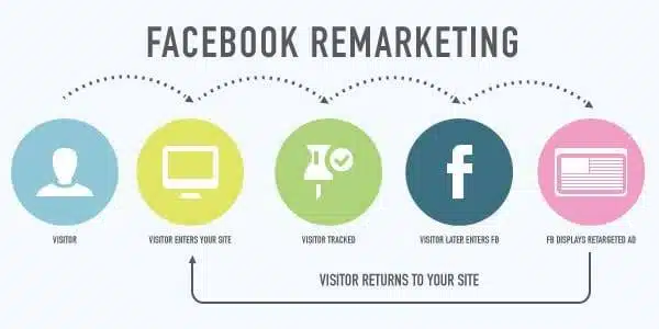 Facebook Remarketing