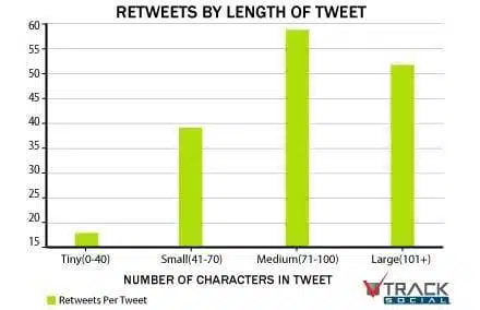 Lunghezza ideale di un tweet su Twitter