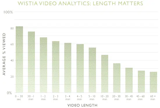 Lunghezza ideale di un video