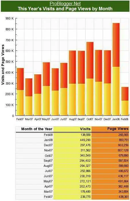 ProBlogger.net - Visits and Page Views by Month