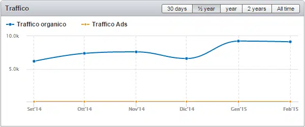 tagliaerbe.com visto da SEMrush