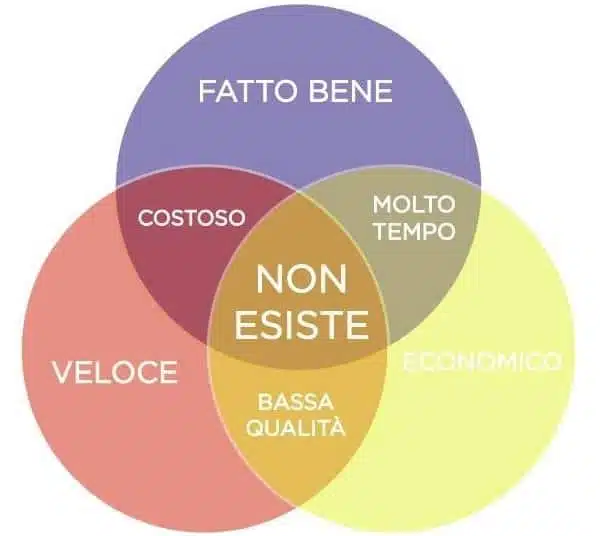 Sito web veloce, economico, fatto bene? Non esiste!