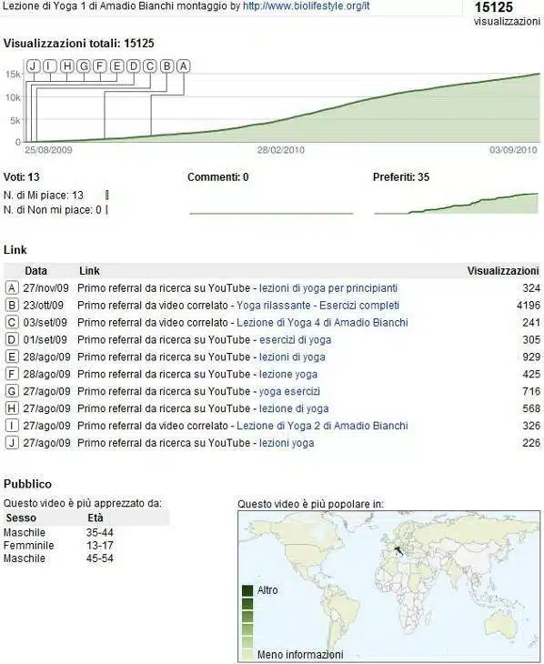 Esempio di statistiche di YouTube