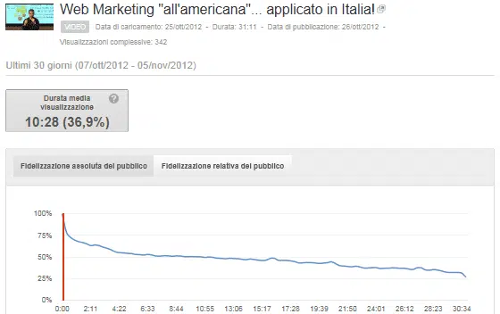 Video lungo fidelizzazione assoluta