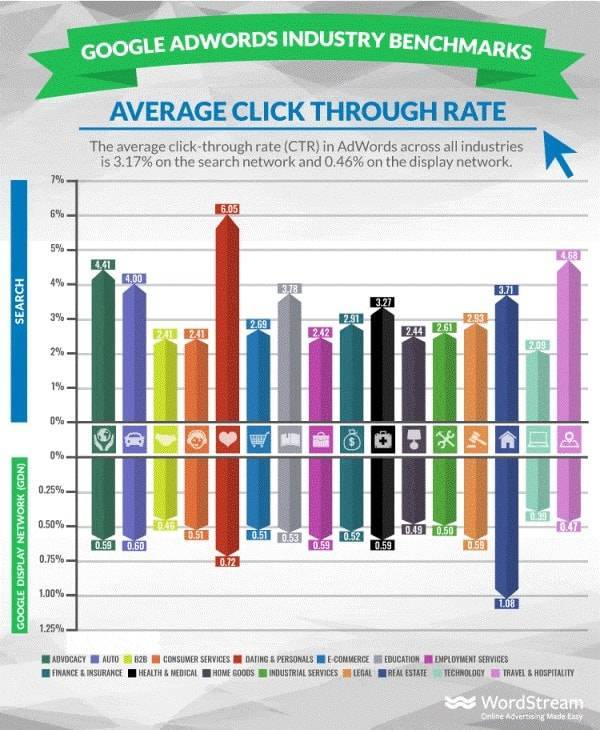 CTR (Click-Through Rate) medio di Google AdWords