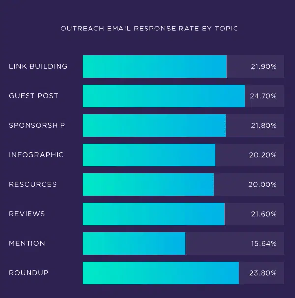 Tassi di risposta in base all
