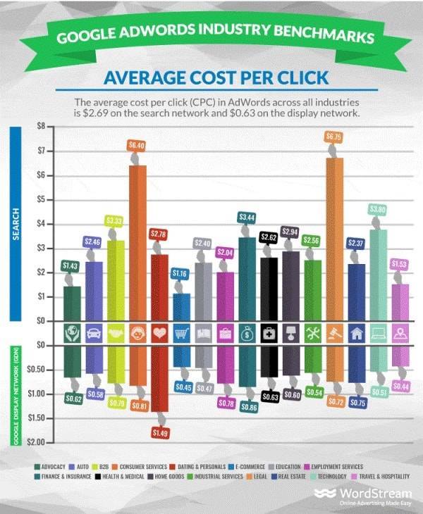 CPC (Cost Per Click) medio di Google AdWords