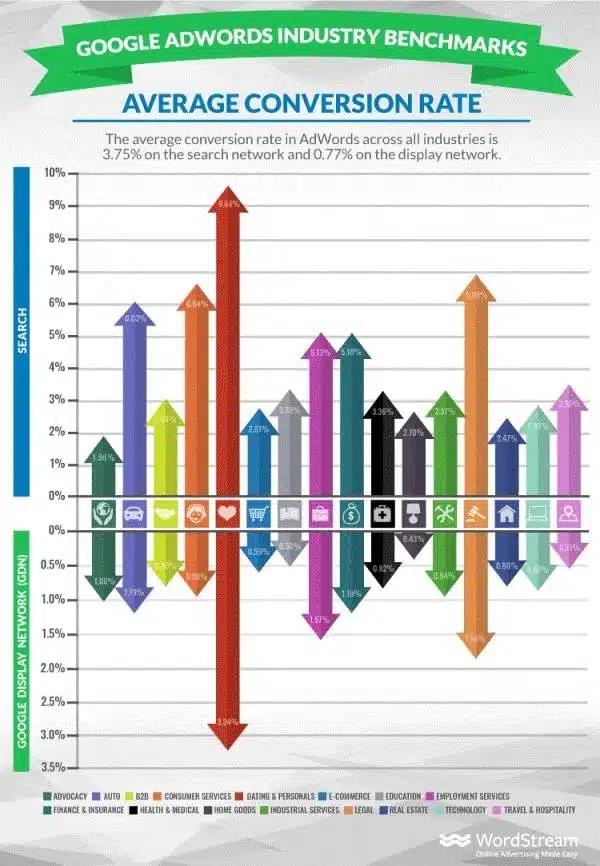 CVR (Conversion Rate) medio di Google AdWords