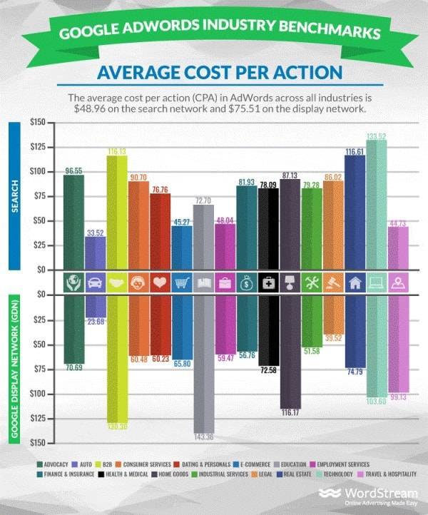 CPA (Cost Per Action) medio di Google AdWords