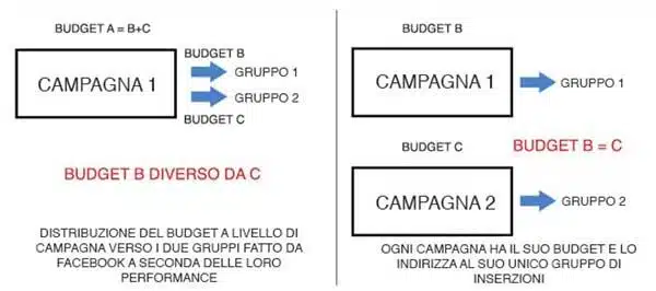 Come mantenere il controllo del budget creando campagne separate per ogni gruppo di inserzioni