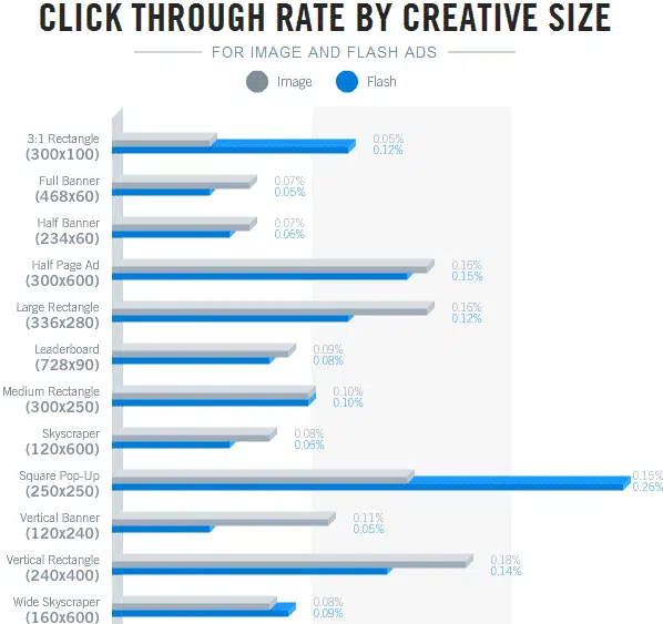 CTR in base alle creatività