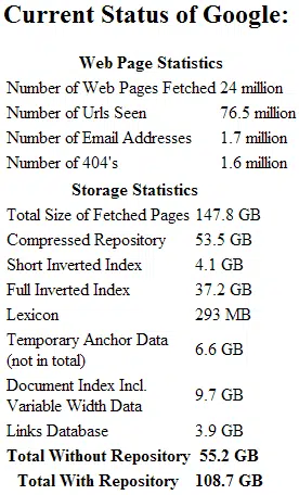 Current Status of Google