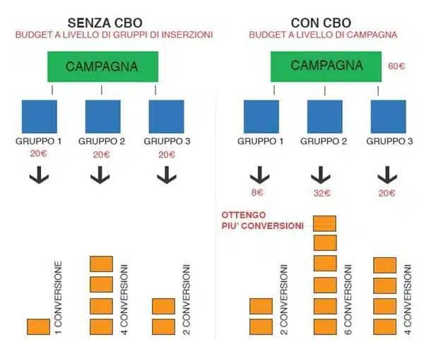 Differenza di distribuzione del budget tra campagne CBO e non CBO