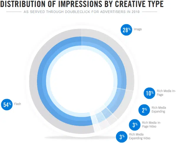 Distribuzione delle impression in base ai formati