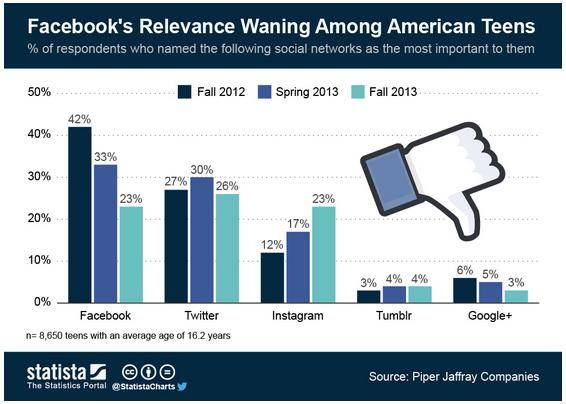 Rilevanza di Facebook e Twitter presso i teenager americani