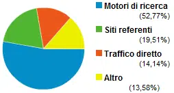 Fonti di traffico del TagliaBlog