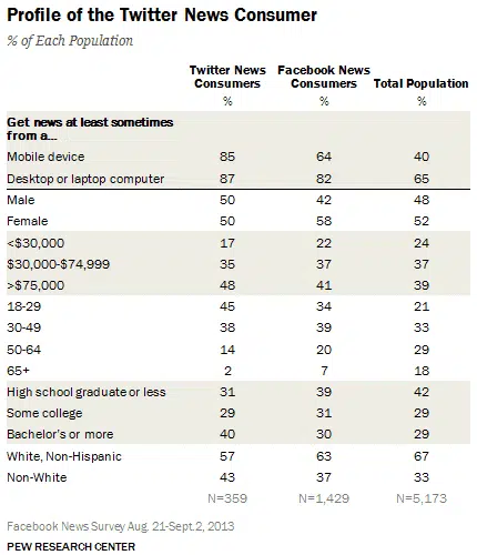 Il profilo del consumatore di news su Twitter
