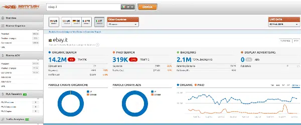 Semrush Ebay