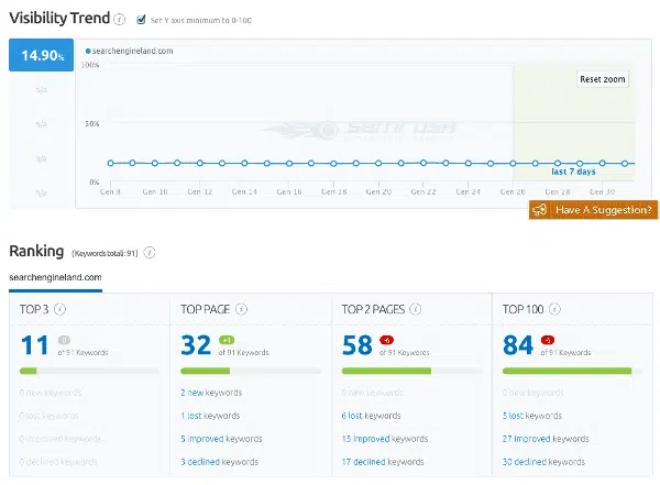 semrush visibilità