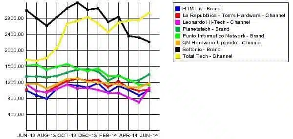 I siti più visitati in Italia nella categoria Computer News