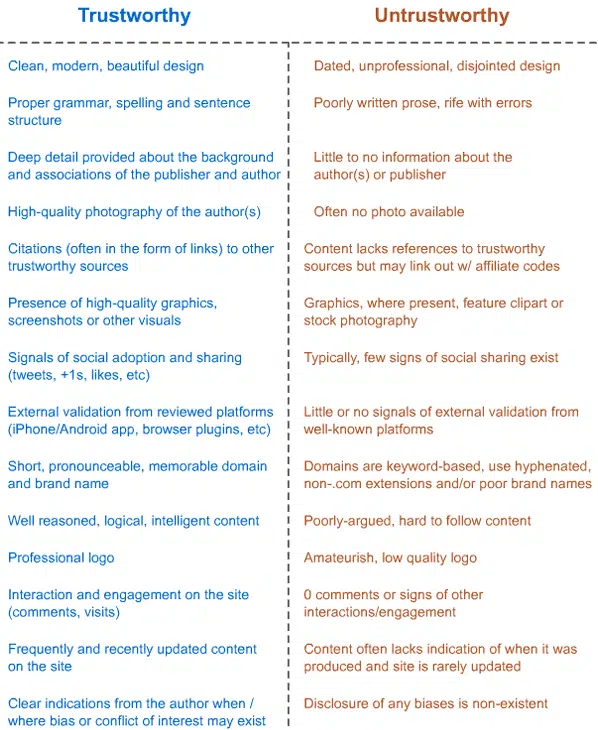 Trustworthy vs. Untrustworthy