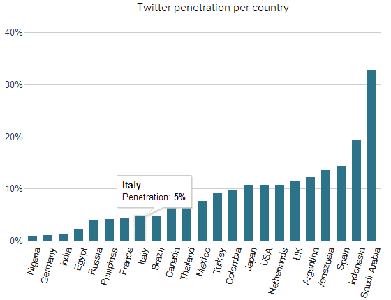 Penetrazione di Twitter per Paese